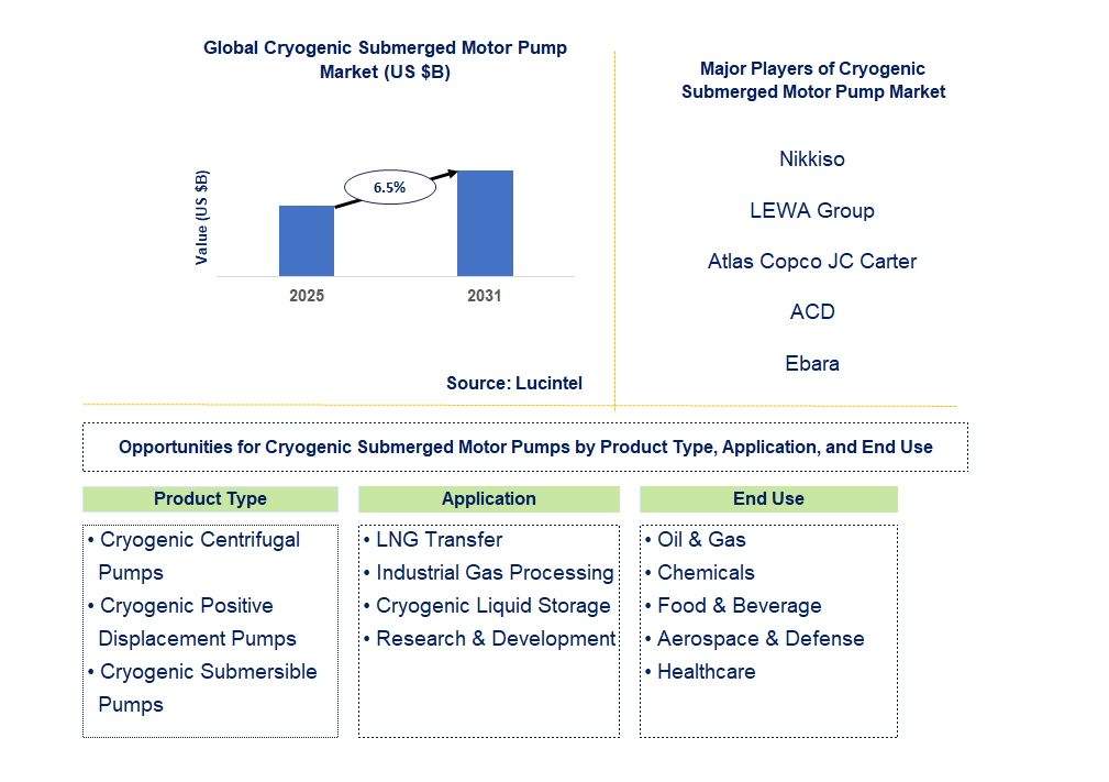 Cryogenic Submerged Motor Pump Market Trends and Forecast